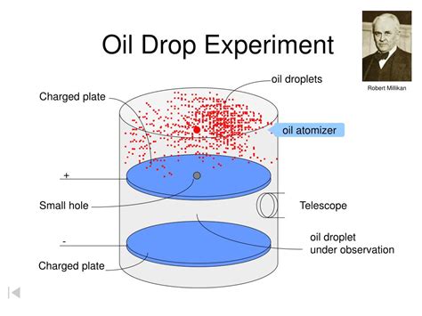 oil drop experiment simple diagram